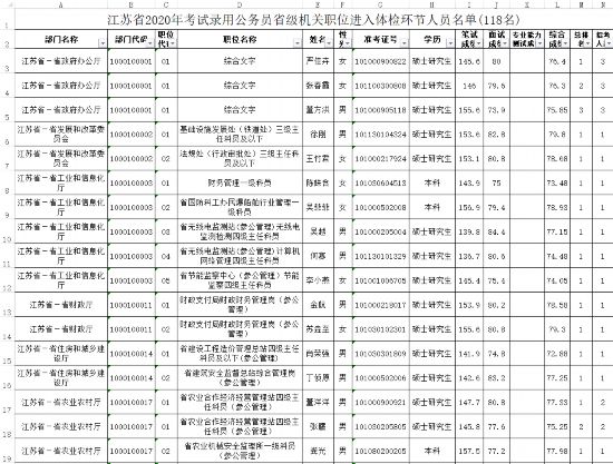 江苏省2020年公务员考试省级机关职位体检人员名单出炉