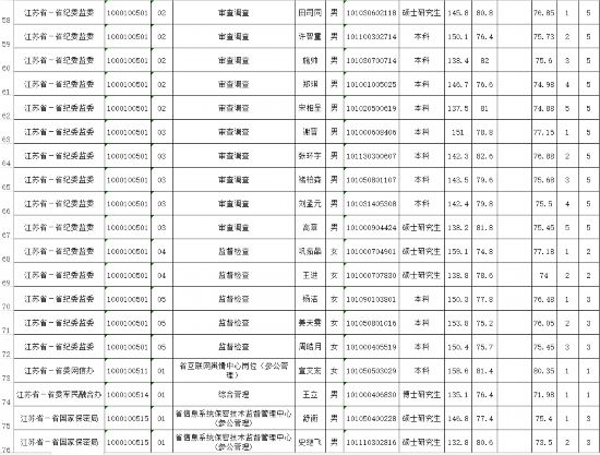 江苏省2020年公务员考试省级机关职位体检人员名单出炉