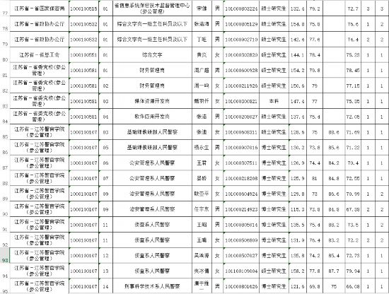 江苏省2020年公务员考试省级机关职位体检人员名单出炉