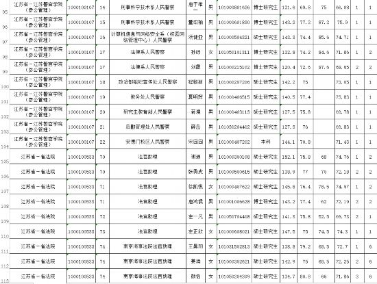 江苏省2020年公务员考试省级机关职位体检人员名单出炉