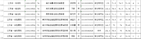 江苏省2020年公务员考试省级机关职位体检人员名单出炉