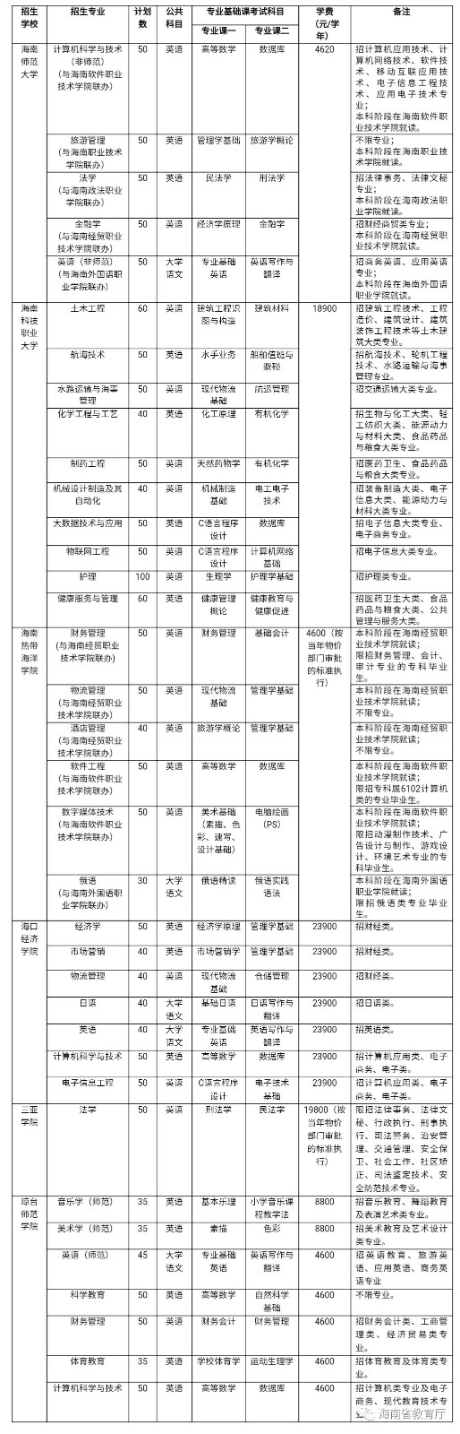 2020年海南省专升本考试补报名6月15日起进行