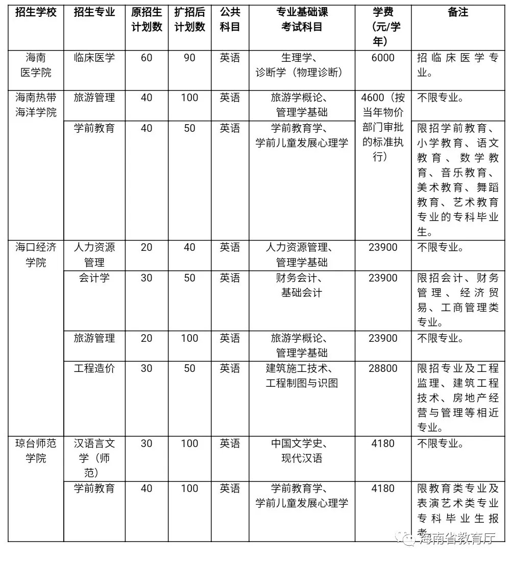 2020年海南省专升本考试补报名6月15日起进行