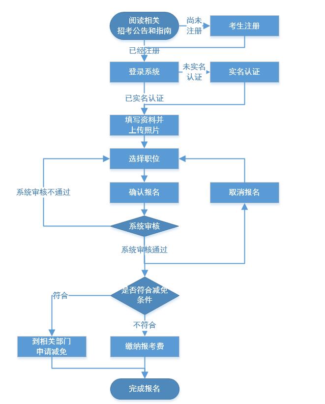 广东省省考2020报名入口是什么?广东公务员考试报