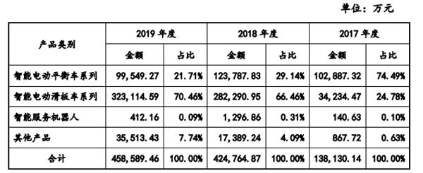 科创板首单CDR来了！时隔一年两个月 九号智能终