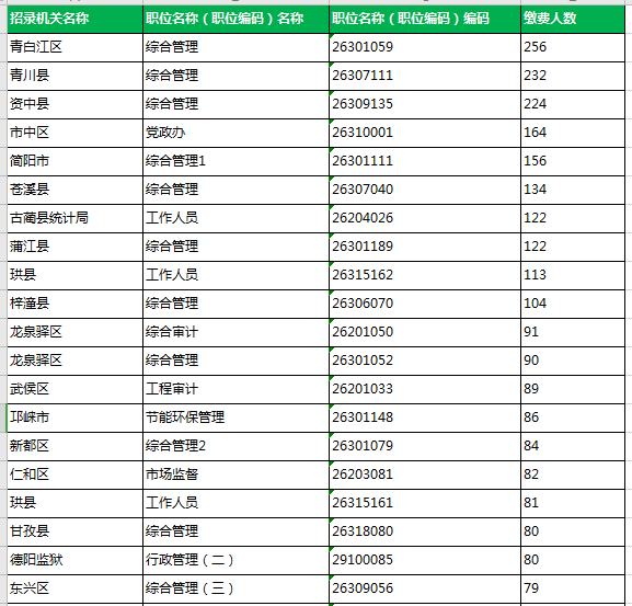 四川省考报名17日上午8点截止 已有超2万人报名