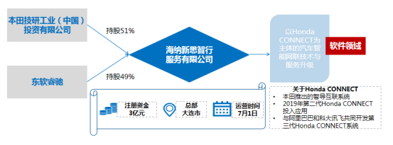 本田东软睿驰合作