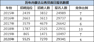 2020内蒙古公务员考试报名人数统计：29341人报名