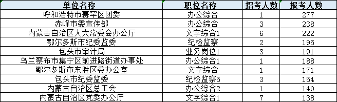 2020内蒙古公务员考试报名人数统计：29341人报名