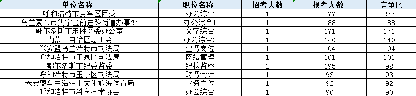 2020内蒙古公务员考试报名人数统计：29341人报名