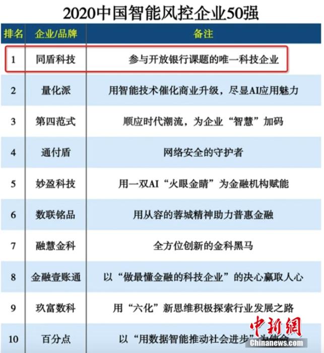 2020智能风控企业50强榜单出炉 同盾摘得榜首