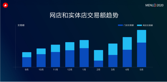 流淌着互联网血液的“有赞零售”，凭什么给实体店带来10倍增长？