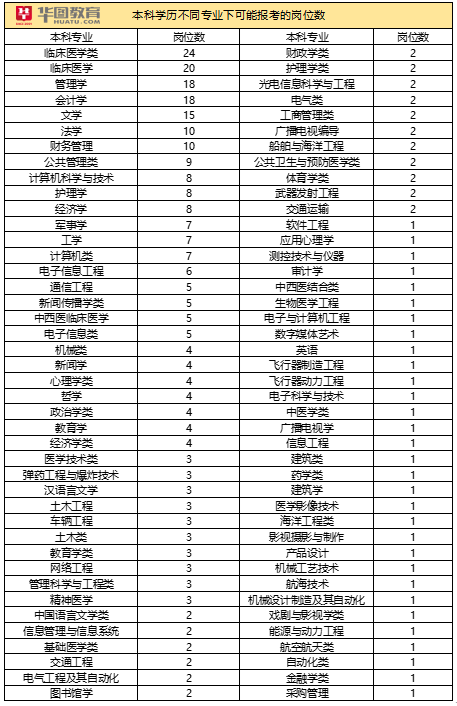 2020福州军队文职职位分析 福州什么岗位好考