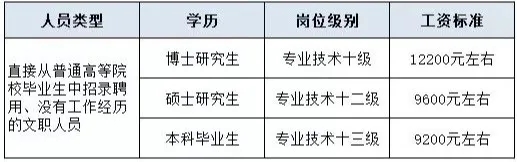 2020福州军队文职职位分析 福州什么岗位好考