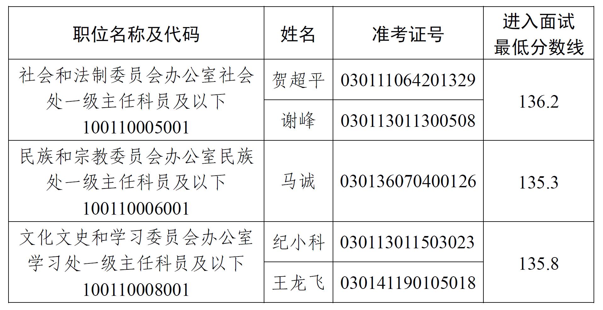 全国政协办公厅2020年考试录用公务员递补面试公