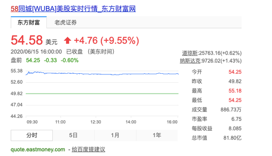 58股价大涨9.55%