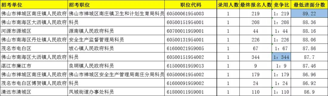 2020广东省公务员考试多少分能够进面试?