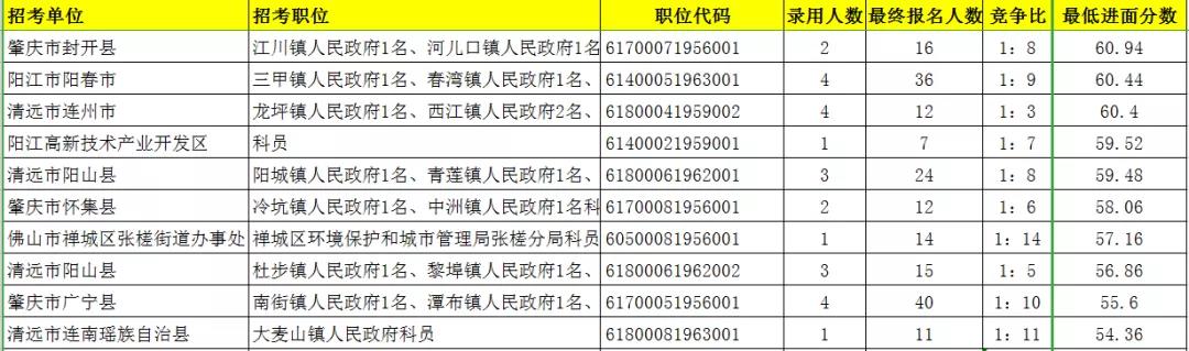 2020广东省公务员考试多少分能够进面试?