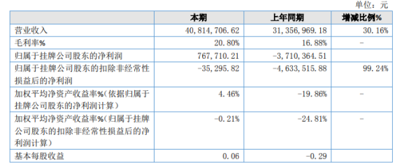 申安智能2019年净利76.77万扭亏为盈管理费用同比下降