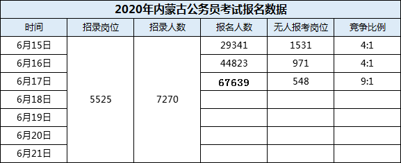 2020内蒙古公务员考试报名统计分析