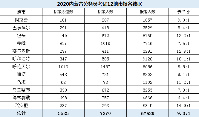 2020内蒙古公务员考试报名统计分析