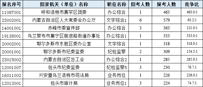 2020内蒙古公务员考试报名统计分析