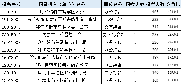 2020内蒙古公务员考试报名统计分析