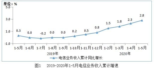 工信部：1-5月电信业务收入同比增长2.8% 数据及互联网业务收入稳中有升