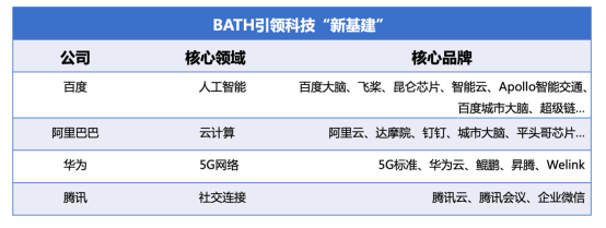 《中国智能经济发展白皮书》重磅首发 百度阿里华为领衔科技“新基建”