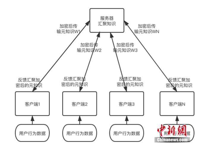 面向行为分析的元知识联邦方案