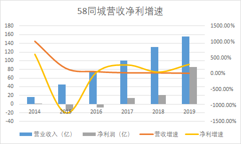 58同城溢价私有化，互联网“前浪”躲不过“七年