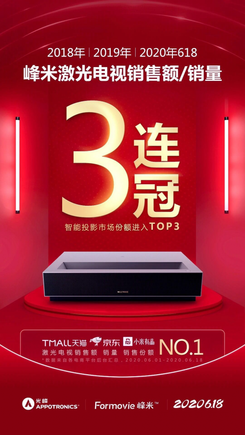 三连冠！峰米科技斩获618激光电视品类全网TOP1