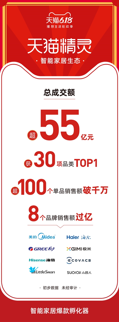 55亿成交额30品类第1 天猫精灵妙物6·18引爆三大智