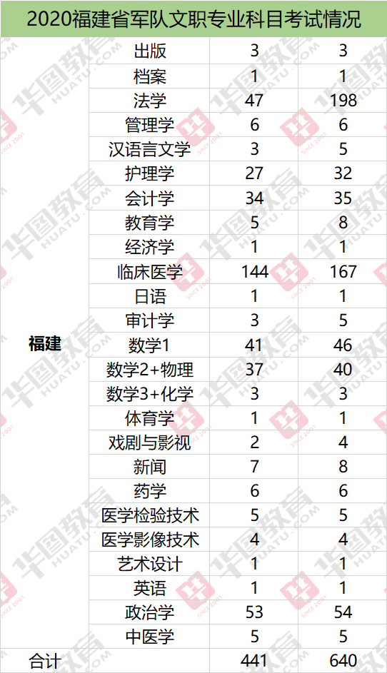 福建军队文职人员2020招考岗位_福建军队文职招聘岗位