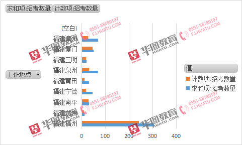 2020年福建军队文职考试职位表及职位分析情况