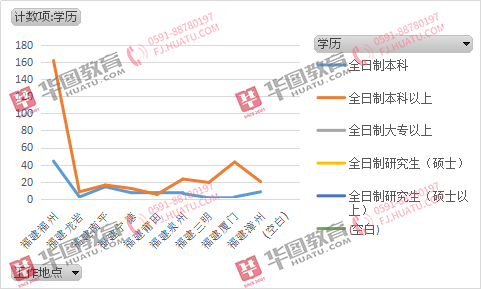 2020年福建军队文职考试职位表及职位分析情况