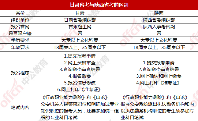 甘肃公务员考试与陕西公务员考试有什么区别