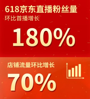 齐心京东618当天累计销量同比增长75.7%，齐心集团