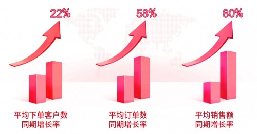 齐心京东618当天累计销量同比增长75.7%，齐心集团