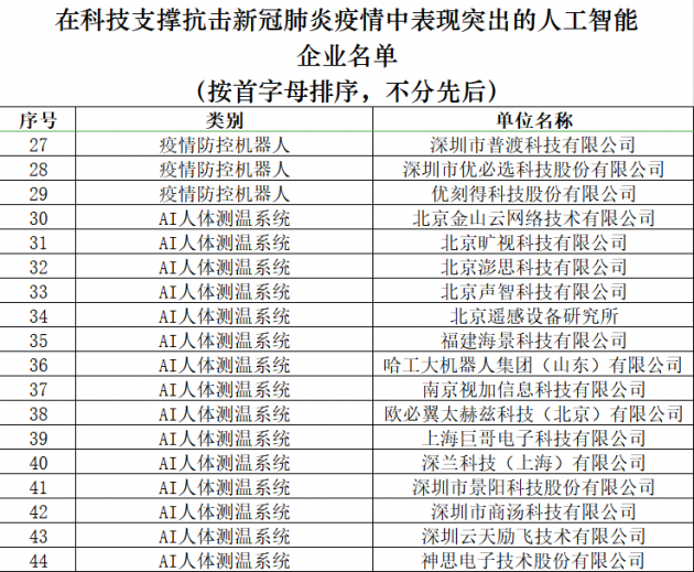 工信部公示《科技抗疫表现突出的人工智能企业