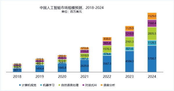 IDC发布中国人工智能市场报告 云从科技增速最快