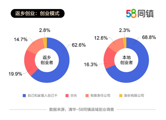 58同镇联合清华发布《县域创业报告》：返乡创业