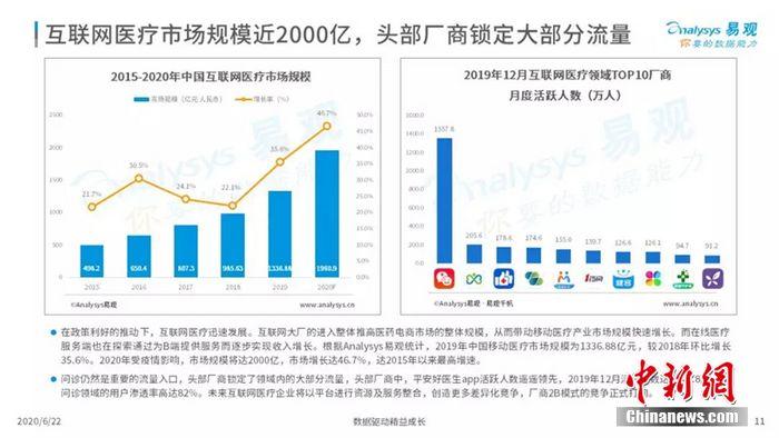 易观发布2020年中国互联网医疗年度分析报告 健客