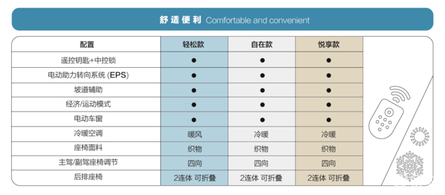 五菱宏光MINI EV更多配置公布 智能代步/安全护航