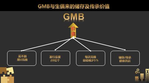 GMB引领区块链经济发展风向标！