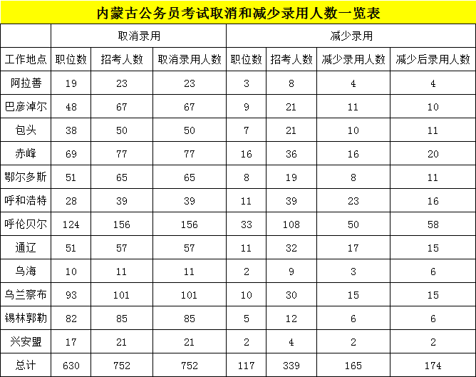 2020年内蒙古公务员考试取消职位数630个，取消录