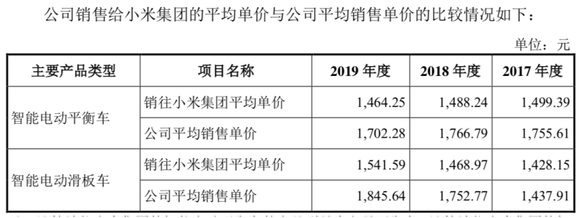 九号智能过半业绩来自关联方小米：不惜降低毛