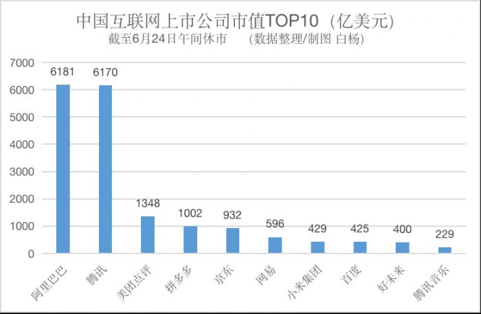 互联网科技股这半年：腾讯系节节攀升 百度三六