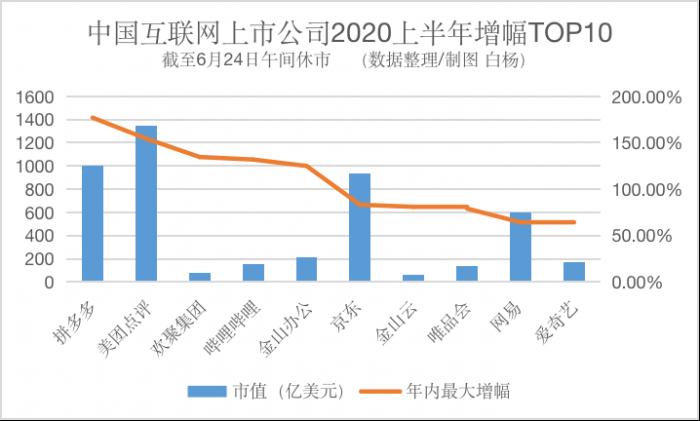 互联网科技股这半年：腾讯系节节攀升 百度三六