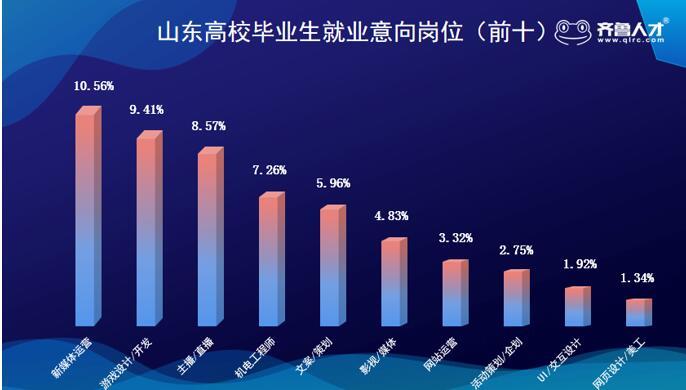 找工作不谈钱，偏爱互联网，青睐新职业……这届高校毕业生有点不一样